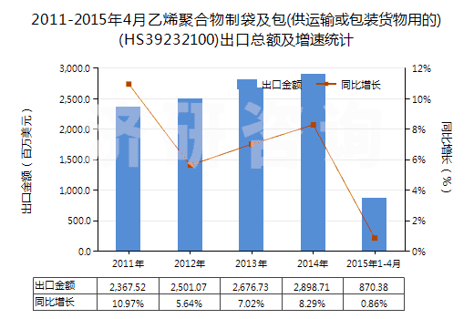 2011-2015年4月乙烯聚合物制袋及包(供運(yùn)輸或包裝貨物用的)(HS39232100)出口總額及增速統(tǒng)計(jì)